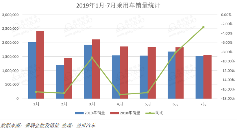 銷量，車企銷量排行榜,7月汽車銷量