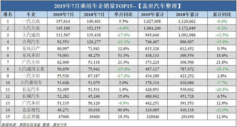 銷量，車企銷量排行榜,7月汽車銷量