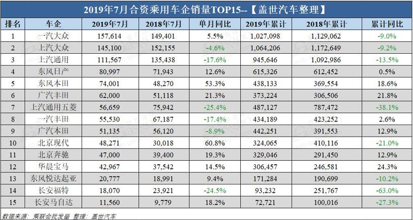 銷量，車企銷量排行榜,7月汽車銷量